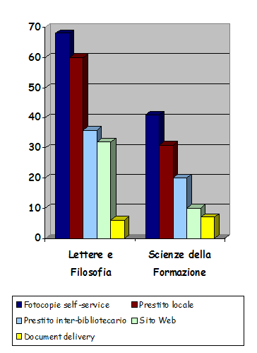 Istogramma 2: servizi conosciuti