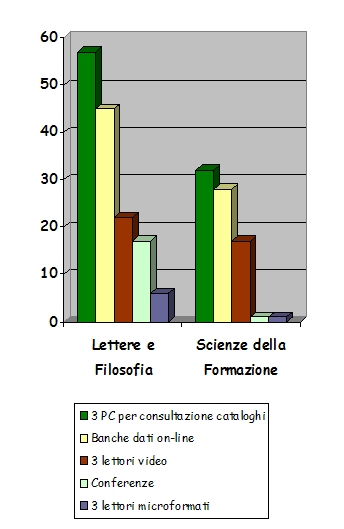 Istogramma 3: servizi conosciuti