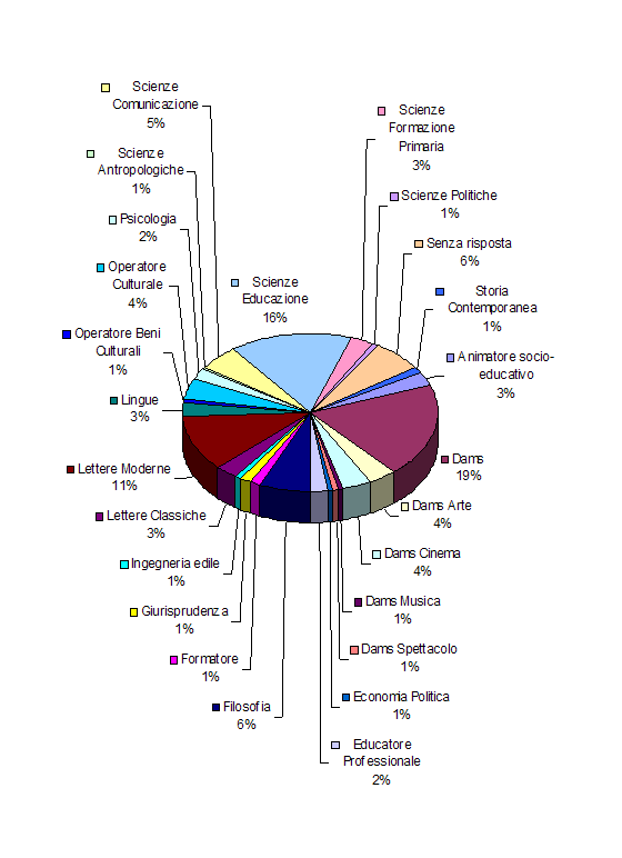 Grafico a torta: Percentuali Utenti per Corso di Laurea