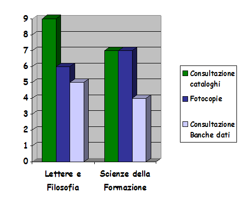 Istogramma 2: motivo visita in biblioteca